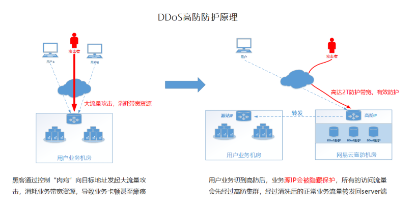 高防服务器防御DDOS攻击原理