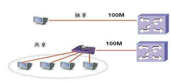香港服务器独享带宽和共享带宽